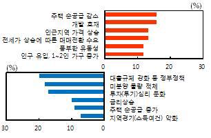 내년 주택가격 대전·세종↑,충북·충남↓ 전망