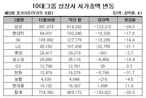 올해 10대 그룹 상장사 시총 193조원 증발