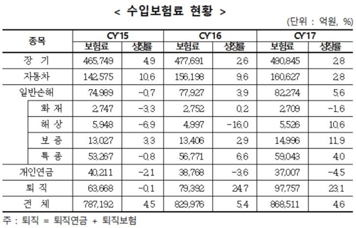 퇴직·연금보험, 2년 연속 20%대 성장