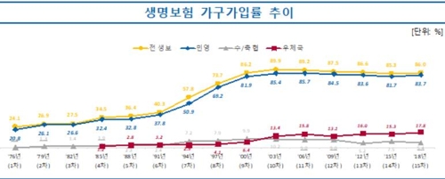 평균수명 늘어나자 생명보험 가입률 15년만에 상승 전환