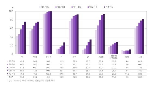 암환자 3명중 2명 5년 이상 산다…상대생존율 70% 돌파