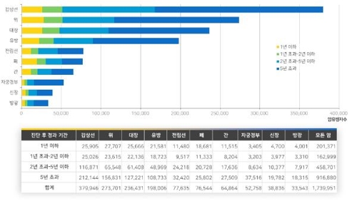 암환자 3명중 2명 5년 이상 산다…상대생존율 70% 돌파