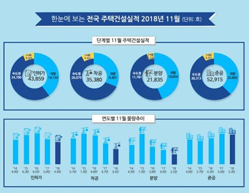 11월 아파트 분양실적 36% 감소…인허가·착공·준공도 위축