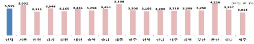 작년 직장인 평균연봉 3519만원…억대 연봉 72만명