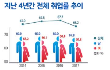 지난해 대졸 이상 취업률 66.2%로 1.5%P 하락…2011년 이래 최저