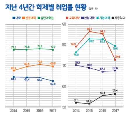 지난해 대졸 이상 취업률 66.2%로 1.5%P 하락…2011년 이래 최저