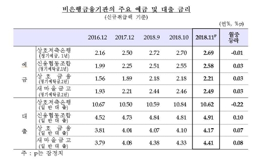 11월 주택대출금리 14개월만에 최저…기준금리 인상분 미반영