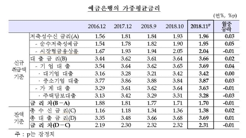 11월 주택대출금리 14개월만에 최저…기준금리 인상분 미반영