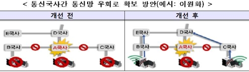 통신재난 때 타사 통신망으로 전화·인터넷 쓴다