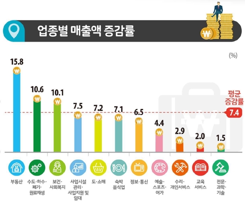 가격상승 효과 작년 부동산업 매출 17조원↑…숙박업은 '울상'