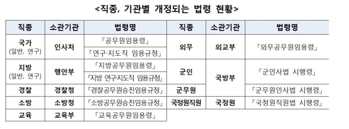 공무원 명예퇴직 특별승진, 공적심사 의무화…음주운전 배제