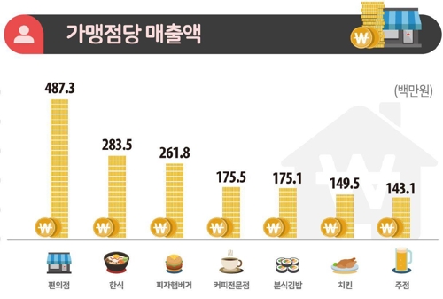 작년 프랜차이즈 편의점 5000개↑…가맹점당 연매출 4억9000만원