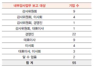 "지배구조보고서 상장사 과반, 내부감사 보고체계 미흡"