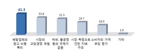 소상공인, 배달앱 서비스에 월평균 84만원 써…절반이 광고비용