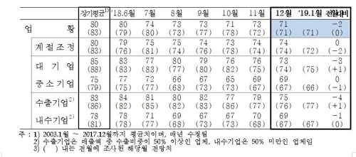 무역분쟁 우려에 기업체감경기 냉각…2년2개월만에 최저