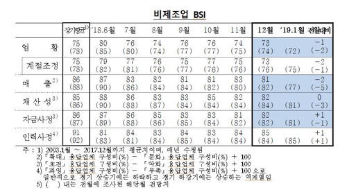 무역분쟁 우려에 기업체감경기 냉각…2년2개월만에 최저