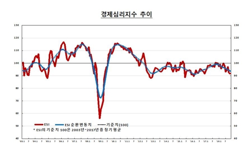 무역분쟁 우려에 기업체감경기 냉각…2년2개월만에 최저