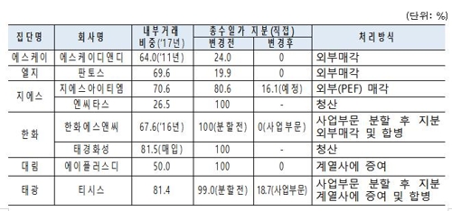 15개 재벌 소유구조·내부거래 개선…공정위 "긍정적 변화"