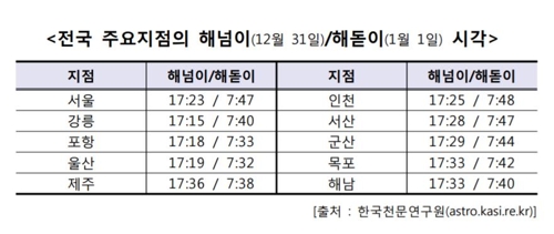 제주 제외 전국 대부분에서 해넘이·해돋이 볼 수 있을 듯