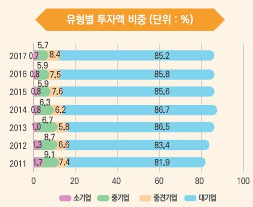 "ICT R&D 투자, 대기업은 늘고 中企는 감소…양극화 심화"