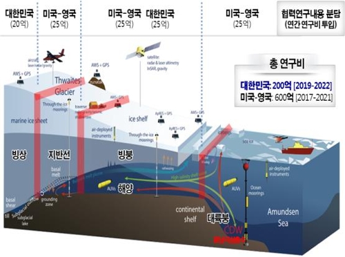 한·미·영 공동 남극빙하연구, 네이처 선정 새해 최대 과학이슈