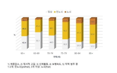 [건강이 최고] 노년기 친구는 노쇠 막는 '예방약'과 같다