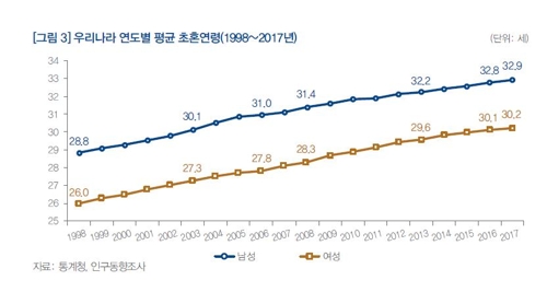 "청년 첫 직장 1년 일찍 구하면 초혼연령 0.28세 빨라져"