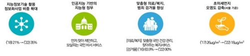 2022년까지 AI·빅데이터 정보화사업 비중 21→35% 확대