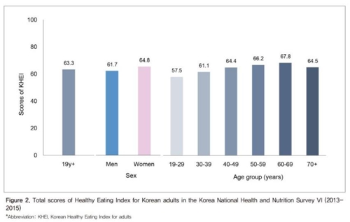 "끼니 거르고 짜게 먹고"…한국인 건강식생활 점수 63.3점