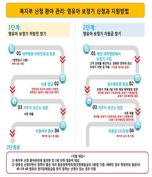 영유아 의료비 부담 완화…내년 난청아에 보청기 지원