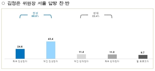 서울시민 68% "김정은 위원장의 서울 답방 찬성"