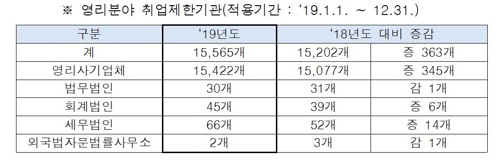 퇴직공직자 취업제한기관 내년도에는 1만7066개