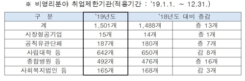 퇴직공직자 취업제한기관 내년도에는 1만7066개