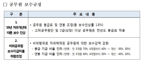 공무원 보수 내년에 1.8% 인상…2급 이상은 인상분 반납