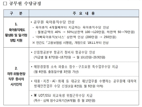 공무원 보수 내년에 1.8% 인상…2급 이상은 인상분 반납