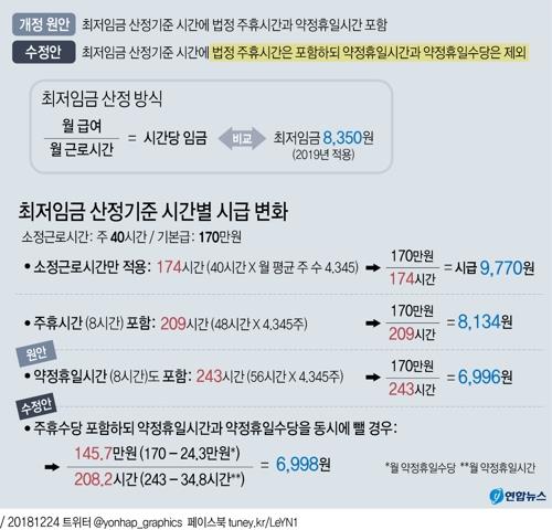 오늘 국무회의에 최저임금법 시행령 개정안 수정안 상정