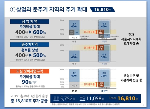 여의도·용산·마포 등 서울도심 8개지역 주거비율 90%까지 상향 