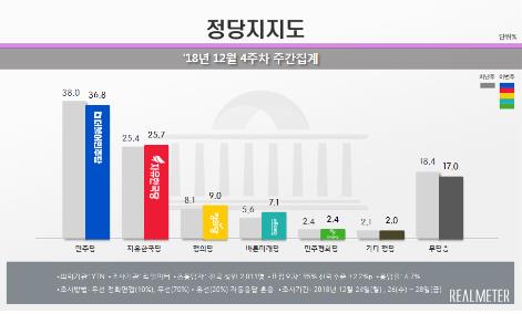 올해 文대통령 국정지지도 71.6%로 출발해 최저인 45.9%로 마감