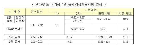 내년도 국가공무원 공채 6117명 선발…9급은 약 5000명