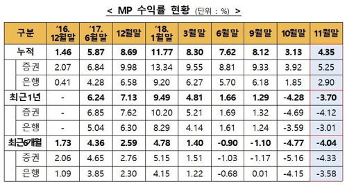 '만능통장' ISA 출시 이후 누적수익률 4.35%…소폭 상승