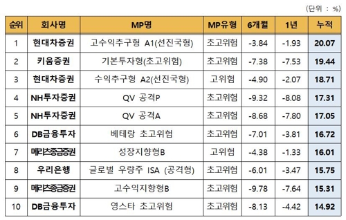 '만능통장' ISA 출시 이후 누적수익률 4.35%…소폭 상승