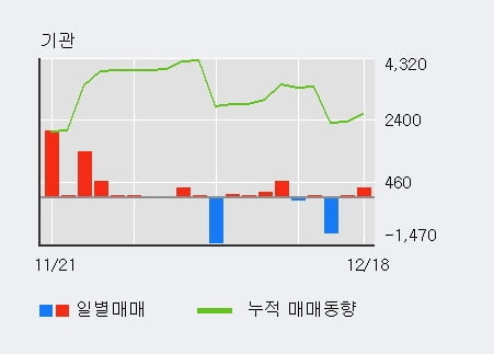 [한경로보뉴스] 'KR모터스' 15% 이상 상승, 외국인 4일 연속 순매수(9.4만주)