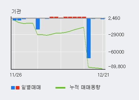 [한경로보뉴스] '대원강업' 5% 이상 상승, 기관 4일 연속 순매수(4,890주)