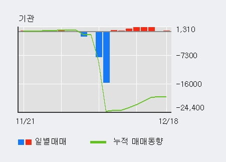 [한경로보뉴스] '동국실업' 5% 이상 상승, 기관 8일 연속 순매수(4,542주)