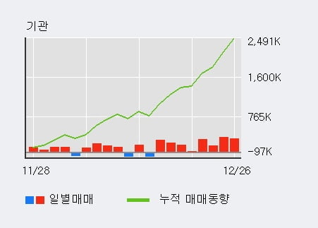 [한경로보뉴스] 'SK네트웍스' 5% 이상 상승, 기관 8일 연속 순매수(168.6만주)