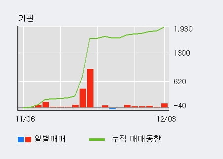 [한경로보뉴스] '고려산업' 5% 이상 상승