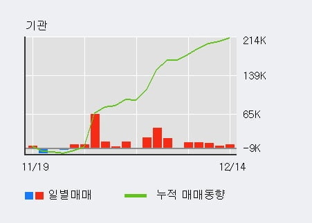 [한경로보뉴스] '한독' 5% 이상 상승, 기관 5일 연속 순매수(4.2만주)
