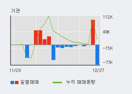 [한경로보뉴스] '오리엔트바이오' 5% 이상 상승, 전일 기관 대량 순매수