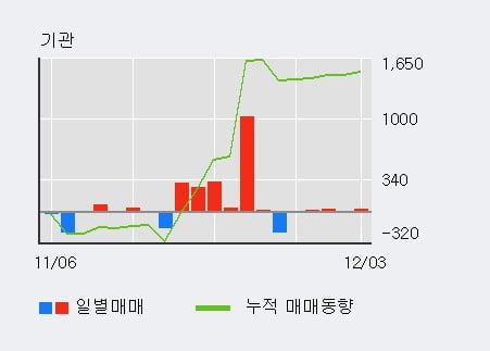 [한경로보뉴스] '동일제강' 5% 이상 상승, 기관 5일 연속 순매수(84주)