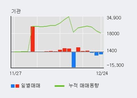 [한경로보뉴스] '진흥기업' 5% 이상 상승, 개장 직후 거래 활발  39,419주 거래중